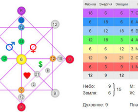 Sibiro magija ir Taro – ritualai bei užkalbėjimai - Numerologija - 1 Numerologija - Sibiro magija ir Taro – ritualai bei užkalbėjimai - 1