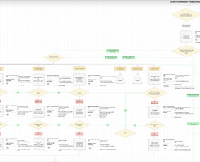 Kliento kelionės (user journey) nustatymas ir email mapping'as.