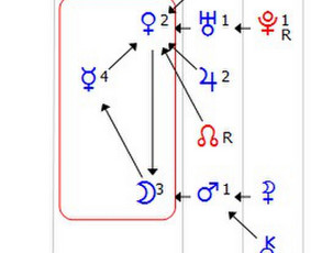 Asmenybės analizė: talentai, gabumai, profesija, pamokos - Astrologai - 3 Astrologai - Asmenybės analizė: talentai, gabumai, profesija, pamokos - 3