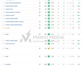 #1 Google Ads Reklama, Google Seo, Ai Seo ir Google Maps Seo / Vilius Jankeliūnas | MB Manvi Media / Darbų pavyzdys ID 3252607