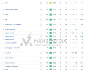 #1 Google Ads Reklama, Google Seo, Ai Seo ir Google Maps Seo / Vilius Jankeliūnas | MB Manvi Media / Darbų pavyzdys ID 3252609