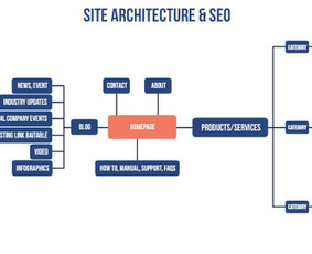SEO paslaugos - Seo struktūros kūrimas, Ia (info architektūros) kūrimas - 4