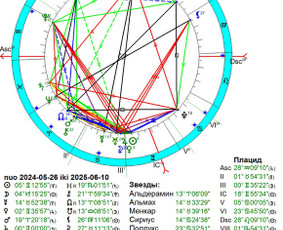 Jupiteris Dvyniuose: +mobilumas, žingeidumas, lengvumas, paprastumas; - išsiblaškymas, patiklumas, skubėjimas.