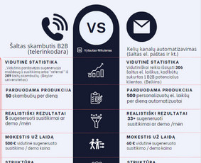 B2b Pardavimų sistemos ir dirbtinio intelekto sprendimai - Telemarketingo paslaugos - 1 Telemarketingo paslaugos - B2b Pardavimų sistemos ir dirbtinio intelekto sprendimai - 1