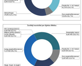 Statybos darbų vykdytojai - Pastato energinio naudingumo sertifikatas - 2