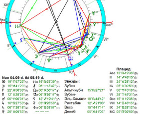 Astrologai - Individualios astrologinės konsultacijos - 1