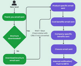 Dirbtinio intelekto sprendimai - Automatizuotos augimo sistemos verslui. Automatizacijos - 2