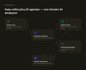 Dirbtinio intelekto sprendimai - Virtualūs Di asistentai svetainėms, soc. tinklams ir verslo - 2