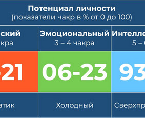 Numerologija, psichosomatika ir likimo matrica, konsultacija / Irena / Darbų pavyzdys ID 4461708