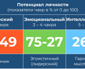 Numerologija, psichosomatika ir likimo matrica, konsultacija / Irena / Darbų pavyzdys ID 4461722