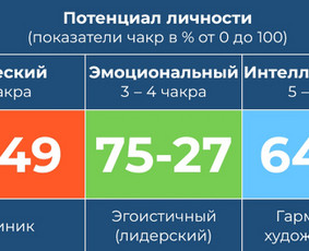 Numerologija, psichosomatika ir likimo matrica, konsultacija / Irena / Darbų pavyzdys ID 4461724