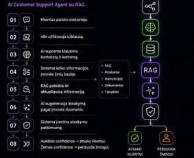Dirbtinio intelekto sprendimai - Di automatizacijos, Ai agentai ir n8n sprendimai - 4