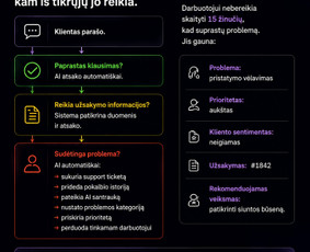 Dirbtinio intelekto sprendimai - Di automatizacijos, Ai agentai ir n8n sprendimai - 2