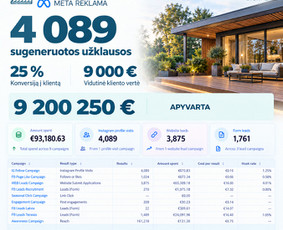 Facebook reklama - Meta (Facebook), Google reklama / Daugiau klientų, pardavimų - 4
