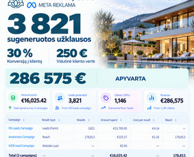 Facebook reklama - Meta (Facebook), Google reklama / Daugiau klientų, pardavimų - 3