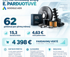 Google Ads reklama - Meta (Facebook), Google reklama / Daugiau klientų, pardavimų - 2