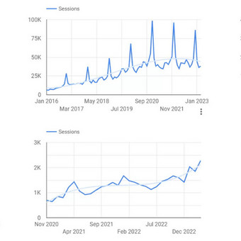 SEO paslaugos, svetainės iškėlimas Google paieškos rezultatuose Vilnius Market Smart, UAB nuotrauka 8