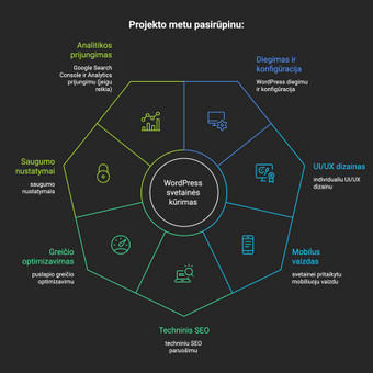 SEO optimizavimas Vilnius RainbowCode nuotrauka 1