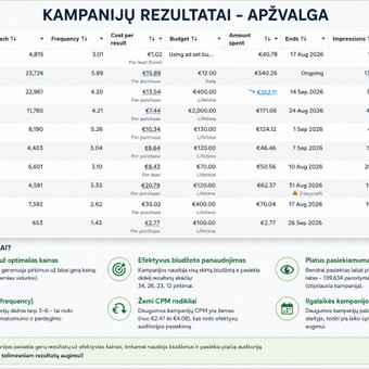 Facebook puslapio administravimas Vilnius Digital Click nuotrauka 3
