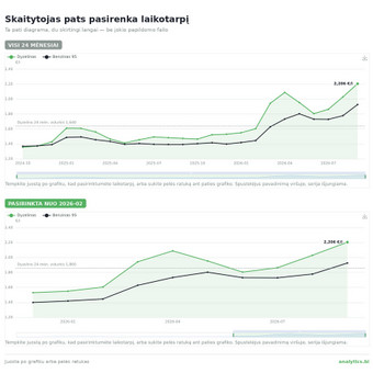 Puslapis su trimis interaktyviais grafikais Vilnius Tomas | analytics.bi nuotrauka 4