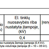 Elektros skaitiklio iškėlimas, galios didinimas